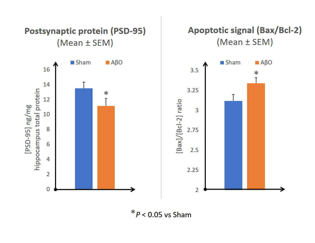 Figure 1: Graphical representation of PSD-95 expression and Bax/Bcl-2 ratio in the hippocampus, 18 days after AβO administration.
