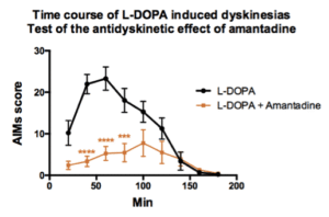 TIme course of L-DOPA induced Dyskinesia
