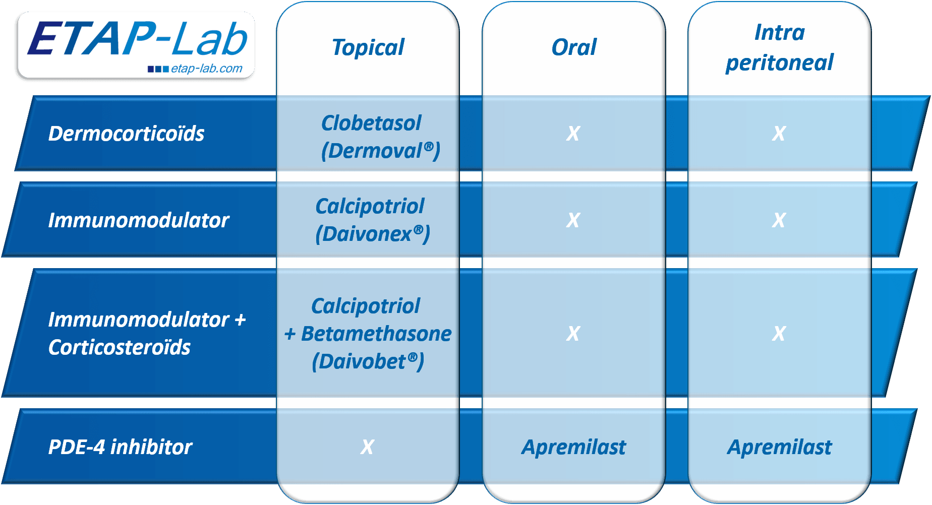 Reference treatments tested on the ETAP-Lab IMI-induced psoriasis model, clobetasol, calcipotriol, betamethasone, Aprenilast