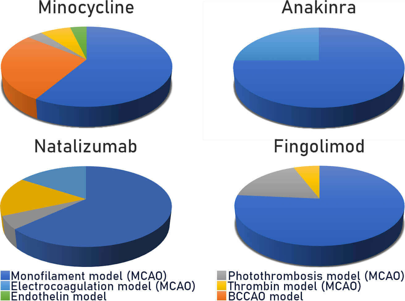 Figure 2: Representation of the use of different stroke models in preclinical trials of Minocycline, Anakinra, Natalizumab and Fingolimod, according to data from Levard et al, 2021.