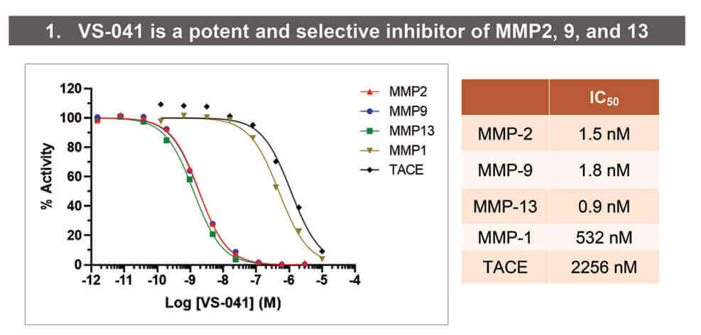 VS-041 is a potent and selective inhibitor of MMP2, 9, and 13