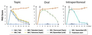 Graphic representation of PASI score averages according to treatment administered and route of administration