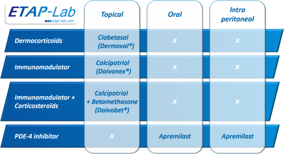 Reference treatments tested on the ETAP-Lab IMI-induced psoriasis model, clobetasol, calcipotriol, betamethasone, Aprenilast