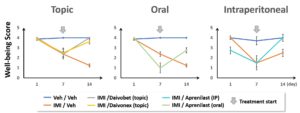 Graphical representation of well-being score averages according to treatment administered and route of administration