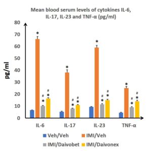 : Graphic representation of cytokine level according to treatment administered (topical route)