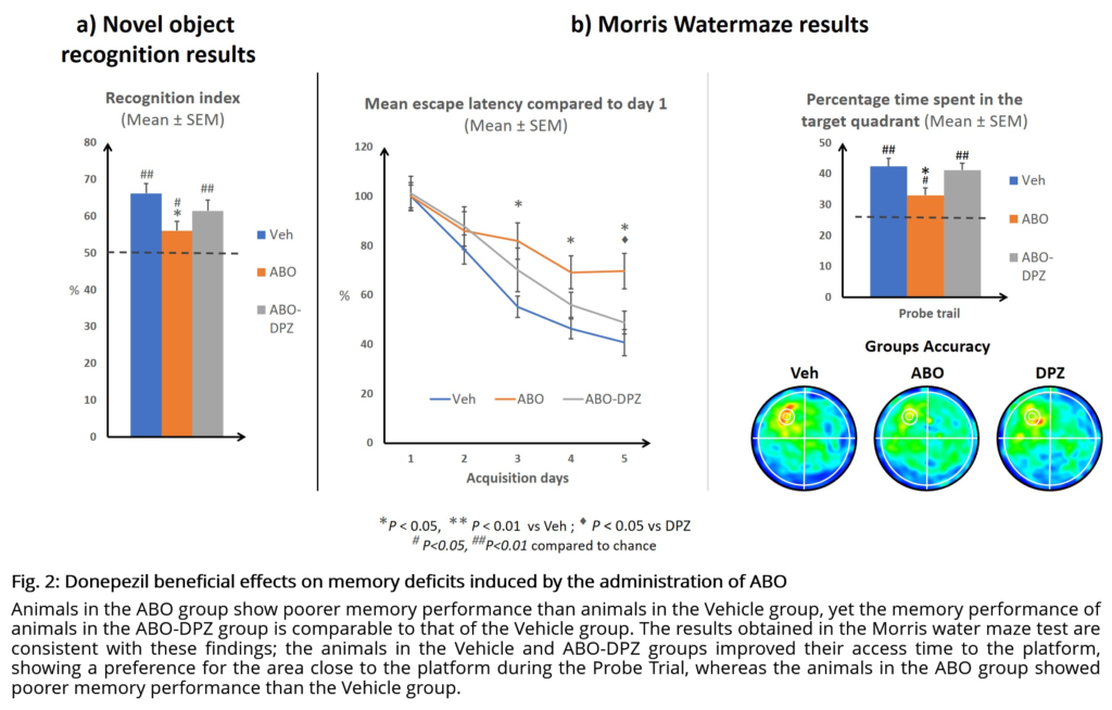Fig. 2: Donepezil beneficial effects on memory deficits induced by the administration of ABO